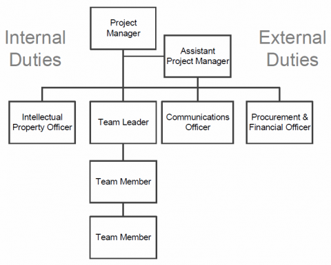 Team Structure | Engineering Service Learning